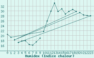 Courbe de l'humidex pour Dax (40)