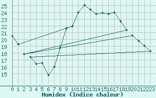 Courbe de l'humidex pour Pomrols (34)