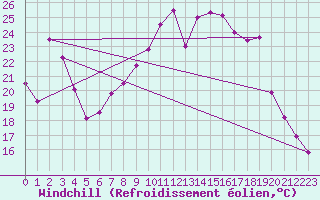 Courbe du refroidissement olien pour Vichy (03)