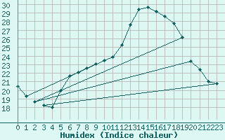 Courbe de l'humidex pour Waibstadt