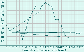 Courbe de l'humidex pour Marienberg