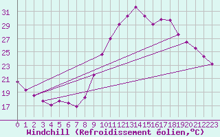 Courbe du refroidissement olien pour Puimisson (34)