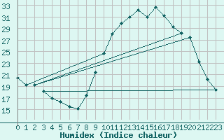 Courbe de l'humidex pour Recoubeau (26)