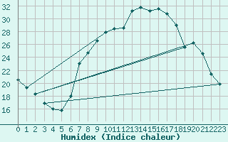 Courbe de l'humidex pour Biere