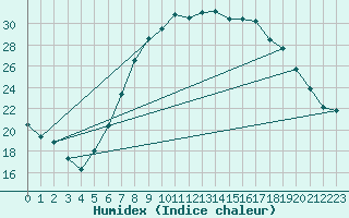 Courbe de l'humidex pour Zilina / Hricov