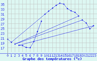 Courbe de tempratures pour vila