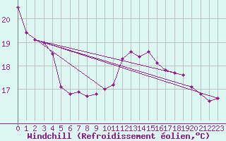 Courbe du refroidissement olien pour Saint-Girons (09)