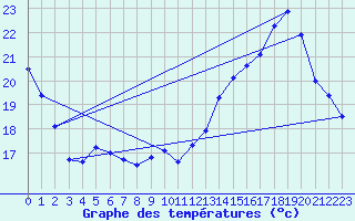 Courbe de tempratures pour Le Bourget (93)