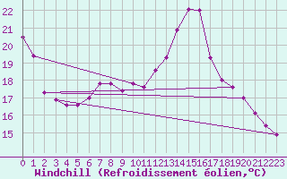 Courbe du refroidissement olien pour Akhisar