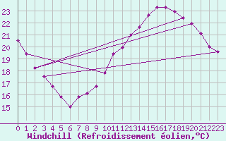Courbe du refroidissement olien pour Blac (69)
