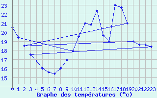 Courbe de tempratures pour Roissy (95)