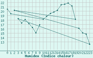 Courbe de l'humidex pour Ontinyent (Esp)