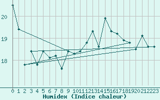 Courbe de l'humidex pour Ile d'Yeu - Saint-Sauveur (85)