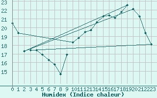 Courbe de l'humidex pour Le Mesnil-Esnard (76)