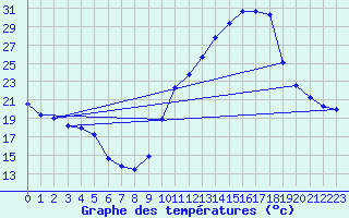 Courbe de tempratures pour Haegen (67)