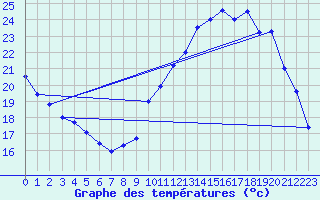 Courbe de tempratures pour Orlans (45)