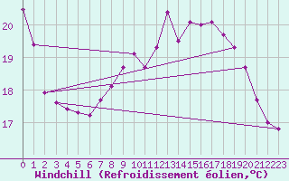 Courbe du refroidissement olien pour Saint-Philbert-sur-Risle (27)