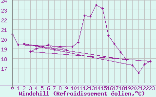 Courbe du refroidissement olien pour Toulon (83)