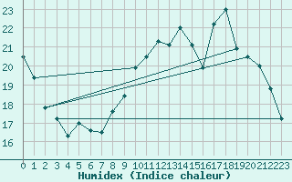 Courbe de l'humidex pour Montauban (82)