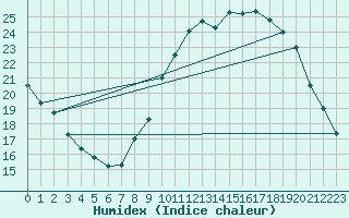 Courbe de l'humidex pour Langres (52) 