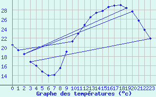 Courbe de tempratures pour Hd-Bazouges (35)