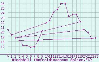 Courbe du refroidissement olien pour Cap Cpet (83)