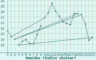 Courbe de l'humidex pour Jarnages (23)