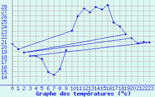 Courbe de tempratures pour Cazaux (33)