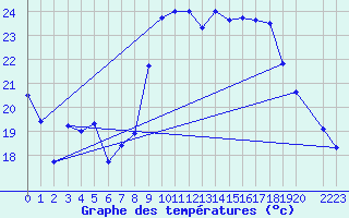 Courbe de tempratures pour Schpfheim