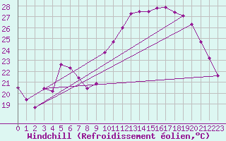 Courbe du refroidissement olien pour Rmering-ls-Puttelange (57)