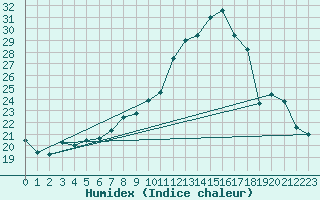 Courbe de l'humidex pour Brive-Souillac (19)