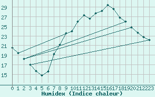 Courbe de l'humidex pour Tudela
