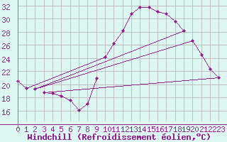 Courbe du refroidissement olien pour Luc-sur-Orbieu (11)