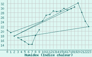 Courbe de l'humidex pour Soulaines (10)