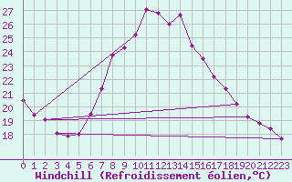 Courbe du refroidissement olien pour Windischgarsten