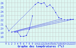 Courbe de tempratures pour Mlaga Aeropuerto