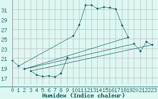 Courbe de l'humidex pour Plasencia