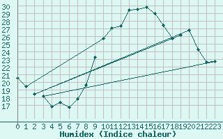 Courbe de l'humidex pour Dinard (35)