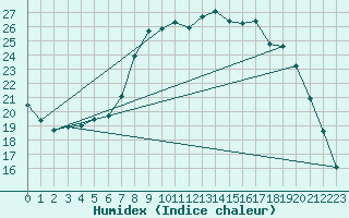 Courbe de l'humidex pour Xonrupt-Longemer (88)