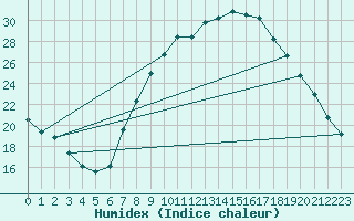 Courbe de l'humidex pour Ciudad Real