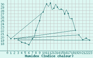 Courbe de l'humidex pour Shoream (UK)