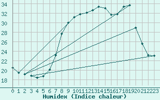 Courbe de l'humidex pour Herstmonceux (UK)