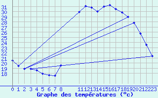 Courbe de tempratures pour Verngues - Hameau de Cazan (13)