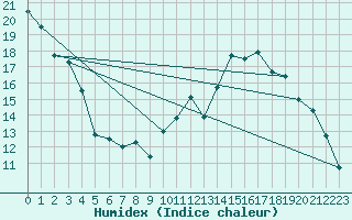 Courbe de l'humidex pour Roissy (95)