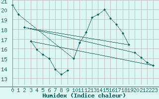 Courbe de l'humidex pour Salon-de-Provence (13)