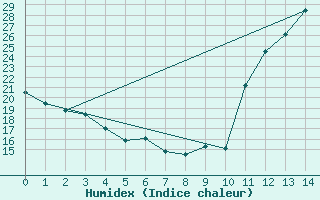 Courbe de l'humidex pour Maria Da Fe