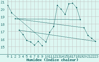 Courbe de l'humidex pour Chamonix-Mont-Blanc (74)