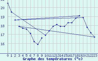 Courbe de tempratures pour Baron (33)