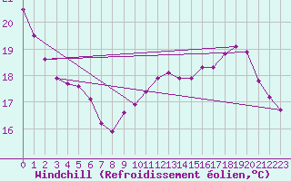 Courbe du refroidissement olien pour Baron (33)