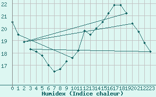 Courbe de l'humidex pour Salignac-Eyvigues (24)